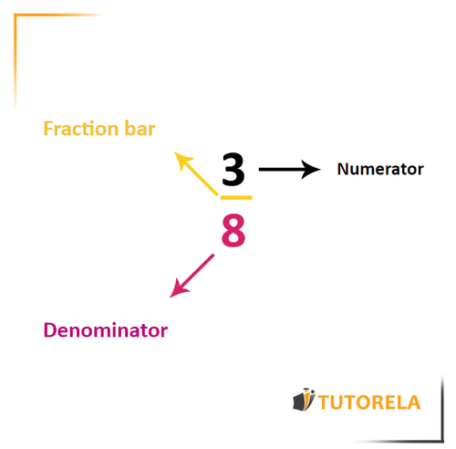 A2 - fraction is a number that is made up of two numbers
