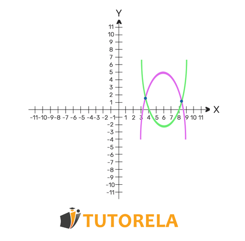 2a - If two solutions are found