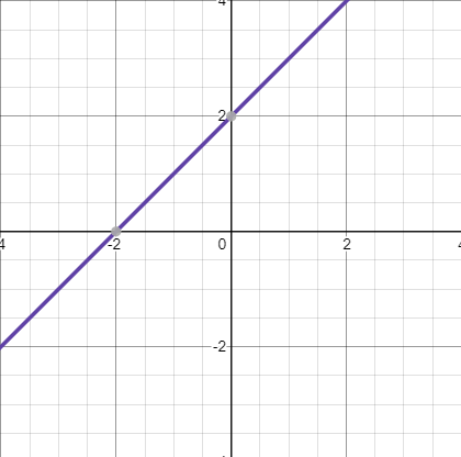 The quadratic formula - Graphing a new equation