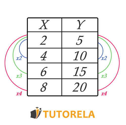 grows multiplied by the same number