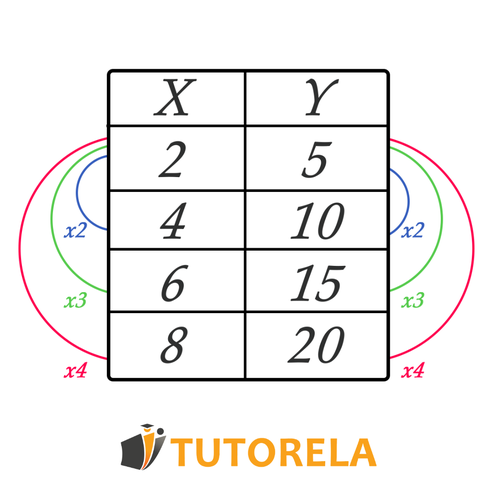 crece multiplicada por el mismo número