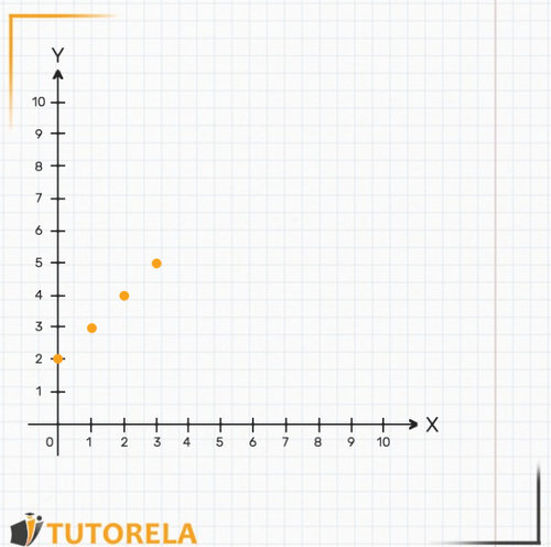 other points we find using the graph