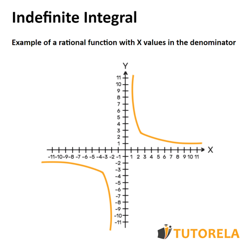 Indefinite Integral