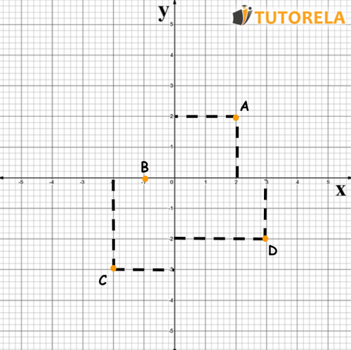 coordinate system and these are the points A, B, C, D