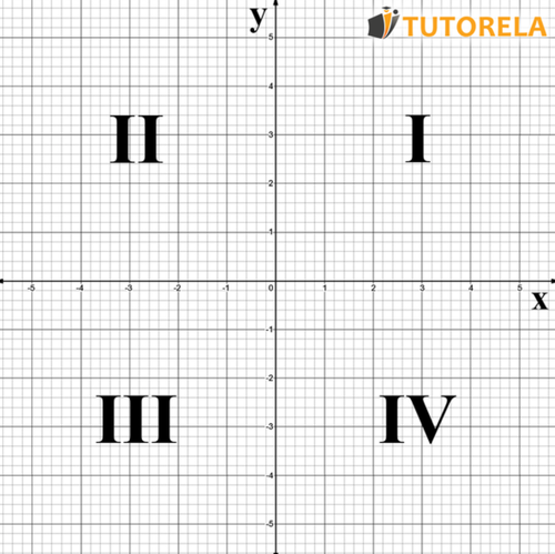 1 -  Quadrants in a coordinate system
