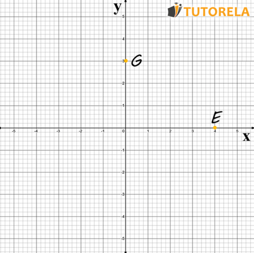 2 points in a cartesian coordinate system