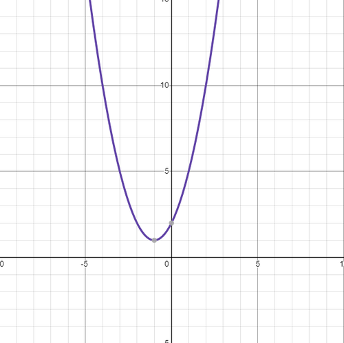 The parabola (floats)