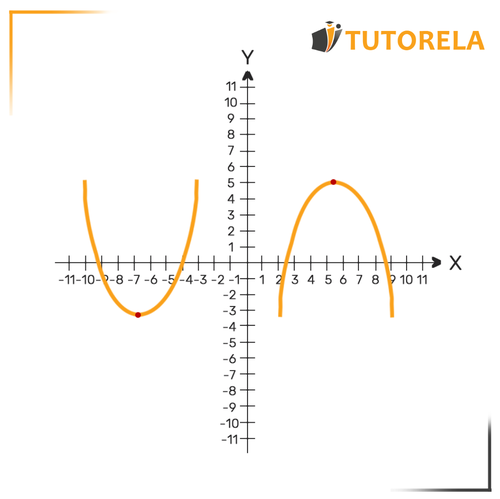 Vertex of the parabola
