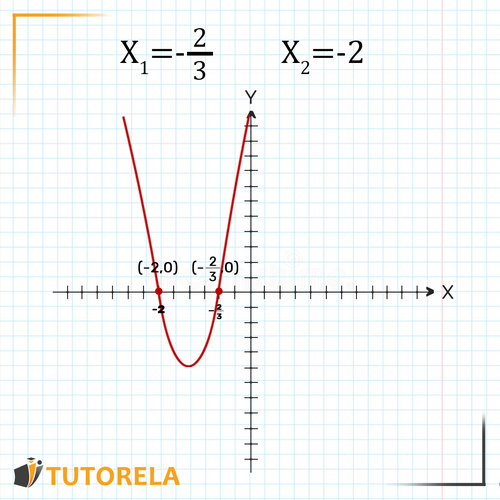 explanation of what a second degree equation is 5