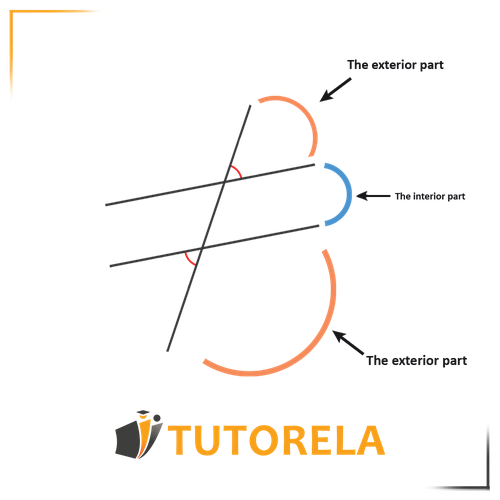 Diagram explaining corresponding exterior and interior angles with labeled sections: the exterior part in orange, the interior part in blue, and highlighted angles for geometry demonstration, designed for teaching angle relationships.