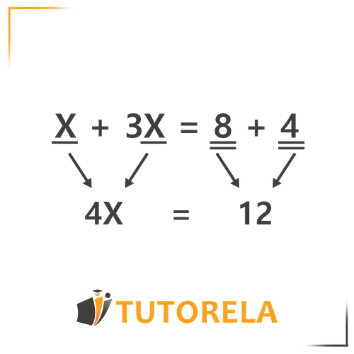 Solving a basic algebraic equation: X + 3X = 8 + 4. Step-by-step breakdown of combining like terms on both sides to get 4X = 12. Fundamental algebra simplification process.