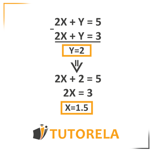 Step-by-step solution of a system of linear equations with two variables: 2X + Y = 5 and 2X + Y = 3. The solution involves elimination to find Y = 2, substitution to solve for X = 1.5, and clear visual formatting for educational clarity. Featured in a guide on solving linear systems algebraically.
