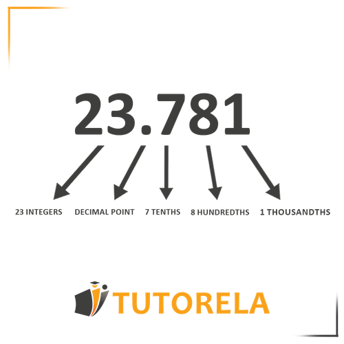 Breakdown of the decimal number 23.781 into place values: 23 (integers), decimal point, 7 tenths, 8 hundredths, and 1 thousandth. Educational visual aid for understanding decimal notation and place values in math.