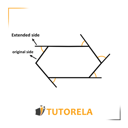 Diagram of a polygon with labeled exterior angles. Arrows point to the exterior angles, emphasizing their role in understanding the properties of polygons. Featured in a tutorial explaining how the sum of the exterior angles of any polygon is always  360 ∘ 360  ∘  , regardless of the number of sides.