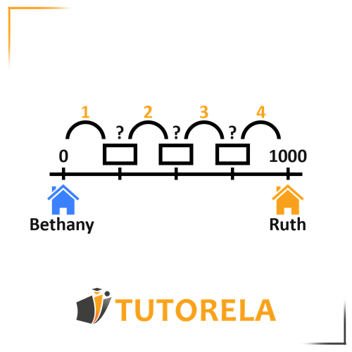 Number line representation showing division into four equal parts between two points, Bethany at 0 and Ruth at 1000, with question marks representing unknown values for each interval.
