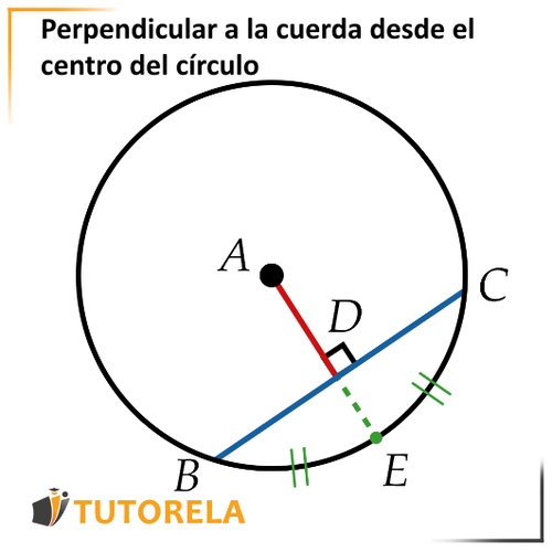 4- Perpendicular a la cuerda desde el centro del círculo