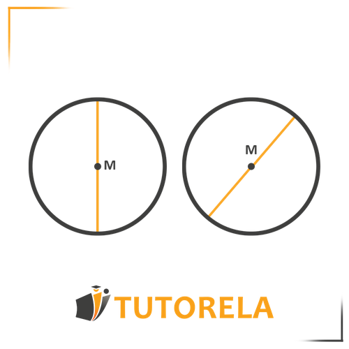 Diagram of two circles demonstrating key geometric concepts: the first circle highlights the diameter, a straight line passing through the center &#x27;M&#x27; and touching both sides of the circumference, while the second circle illustrates a chord, a line segment connecting two points on the circle.