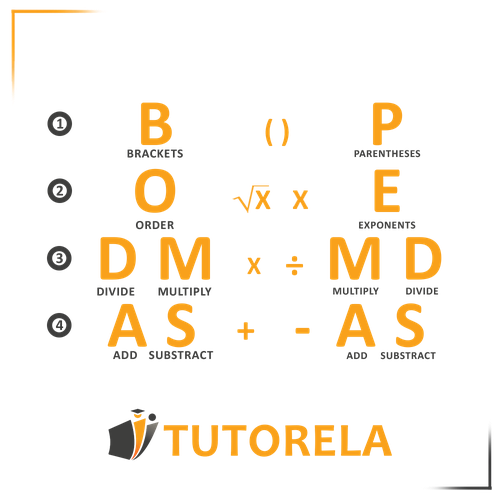 Illustration of BODMAS/PEMDAS rule hierarchy for arithmetic operations: Brackets/Parentheses, Order/Exponents, Division/Multiplication, Addition/Subtraction explained for basic mathematical calculations.