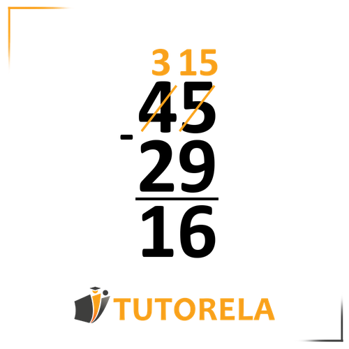 A vertical subtraction problem showing the calculation: 45 minus 29. Borrowing is indicated, with 4 rewritten as 3 and 5 rewritten as 15. The result of the subtraction is 16. The Tutorela logo is located at the bottom of the image.