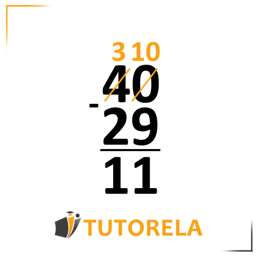 A vertical subtraction exercise showing 40 minus 29. Borrowing is demonstrated, with the "4" in the tens place crossed out and replaced with "3," and the "0" in the ones place crossed out and replaced with "10." The result of the subtraction, 11, is written at the bottom.
