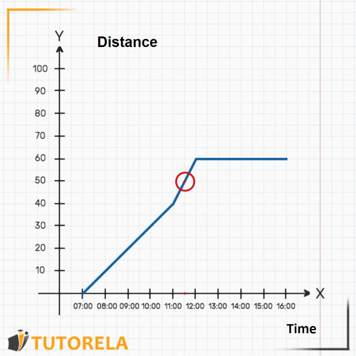A3 - Displacement of the car from Madrid to Barcelona