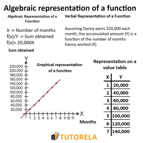 A1 - Representations of a function