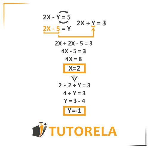 Step-by-step solution of a system of linear equations with two variables using substitution: 2X - Y = 5 and 2X + Y = 3. The solution involves isolating Y, substituting into the second equation to find X = 2, and then substituting back to find Y = -1. Featured in a guide on solving linear systems algebraically with substitution.