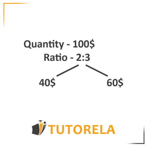 Diagram demonstrating division in a given ratio: total quantity of $100 divided in the ratio 2:3, resulting in $40 and $60. A simple visualization for understanding ratio-based division, featured in a math tutorial on dividing quantities in specific ratios.