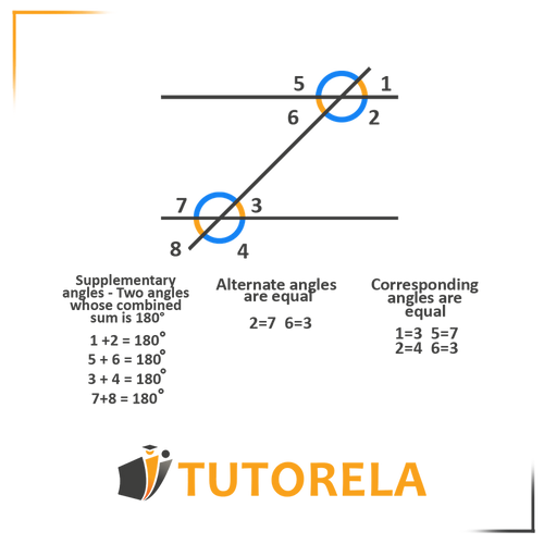 Diagram explaining parallel lines using angle relationships: supplementary angles (sum equals 180°), alternate interior angles (equal), and corresponding angles (equal). A visual aid for understanding proofs of parallel lines in geometry, featured in an a