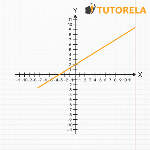 image 1 constant linear graph