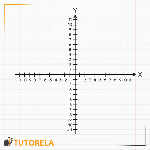 When a = 0 the line is parallel to the X axis