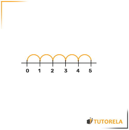 let&#x27;s look at the number line - Placing fractions on the number line