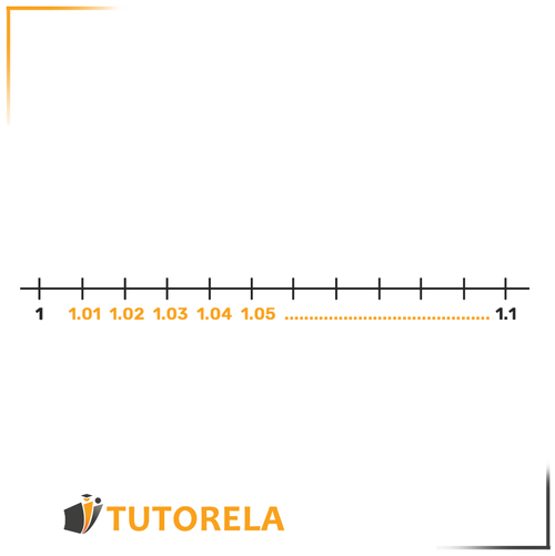3. If we add the hundredths (for example, between 1.1 and 1.2 we&#x27;ll see many other numbers...