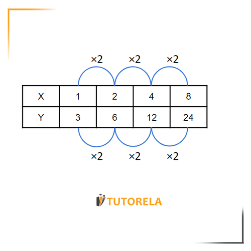 Direct Proportion in a table