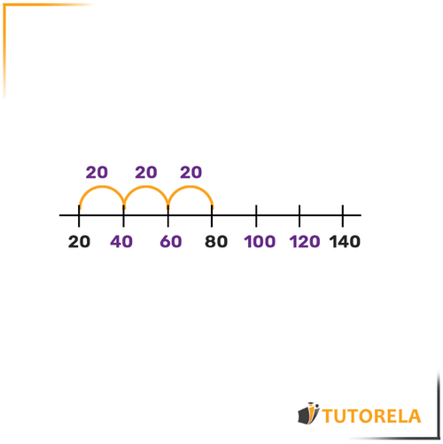 the number line - the spaces that are between the dots of the two given numbers