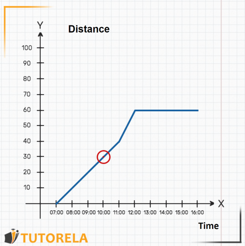 A2 - Displacement of the car from Madrid to Barcelona