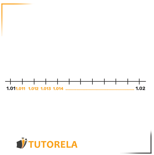 4. Also between 1.01 and 1.02 there are infinite numbers that we could see just by adding the thousandths on the number line