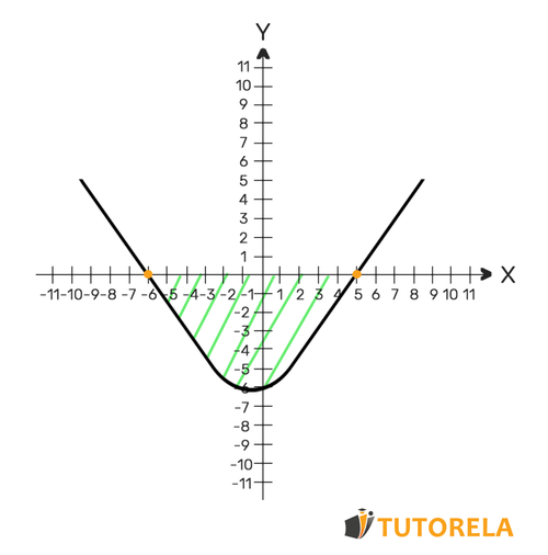 7 - We will identify based on the coefficient of x^2 that the parabola is the minimum