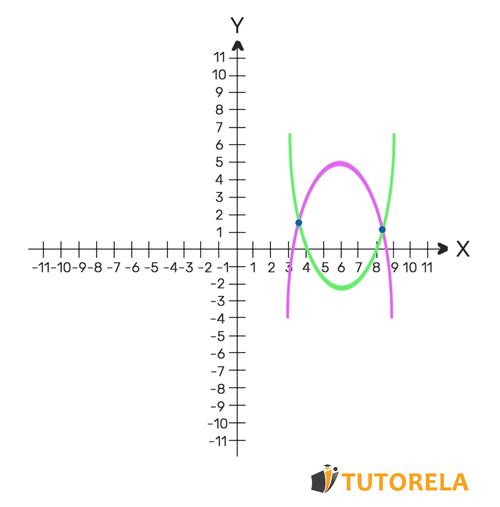 5 - System of equations with two solutions