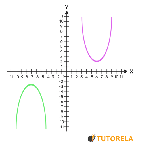 3 - Graphic solution