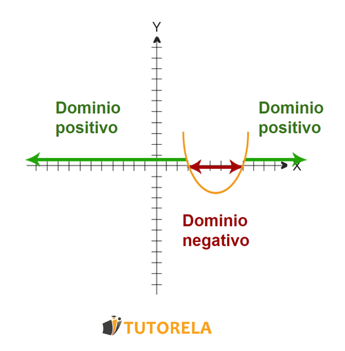 5b - Dominio positivo y dominio negativo