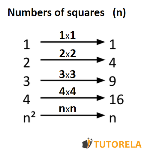 Numbers of squares n