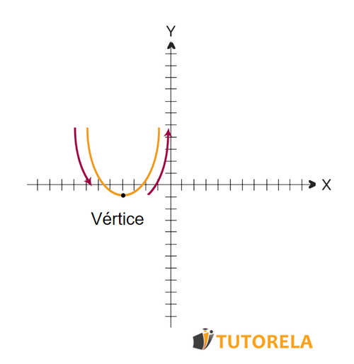 Increasing and Decreasing Intervals of a Parabola | Tutorela