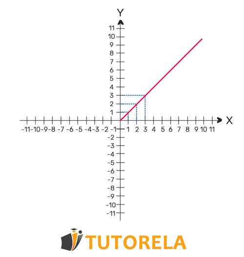 represents direct proportionality. As X increases, so does Y.