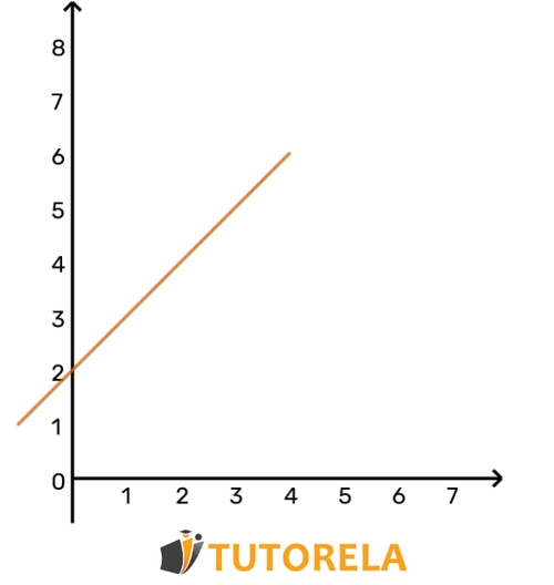 The graph passes through (3,5)