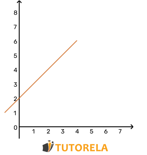 El gráfico pasa por  (3,5)