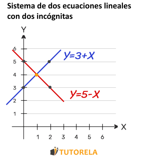 imagen 2 Sistema de dos ecuaciones lineales con dos incógnitas