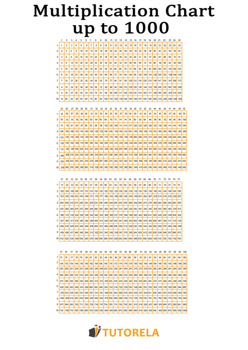 Detailed multiplication chart up to 1000. Organized into four sections displaying calculations for numbers 1 to 100.