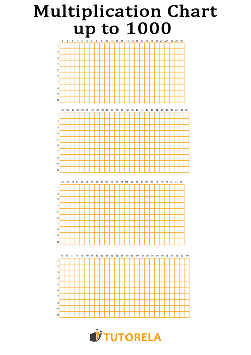 Blank multiplication chart up to 1000. Divided into four sections for numbers 1 to 100, with Tutorela branding at the bottom.