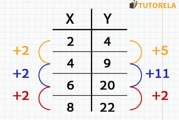 Table representation of a function with a non-constant rate of change